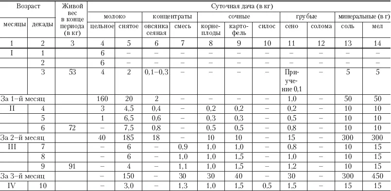 Таблица План роста и кормления молодняка молочного скота при выращивании - фото 2