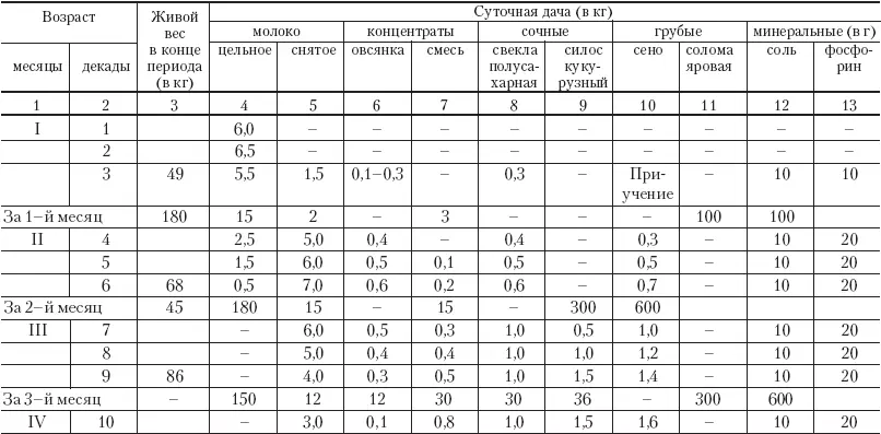 Таблица План роста и кормления молочного скота при выращивании коров живым - фото 4
