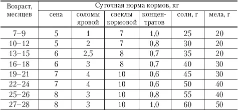 Таблица Рационы для бычков старше шести месяцев Самые популярные породы - фото 9