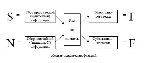 Но Юнгу было мало четырех психических функций это было слишком просто для - фото 5
