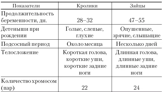 В связи с такими биологическими различиями невозможно получение гибридов между - фото 4