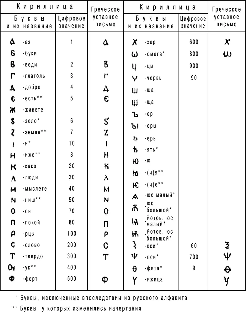 Рис 2Древнерусская кириллица Почему руницу Древнерусская руница см рис 3 - фото 2