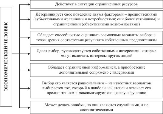 Рисунок 1 Характеристики экономического человека Источники составлено - фото 2