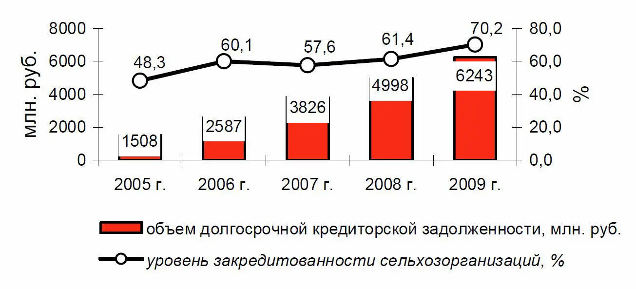 Рис 2 Закредитованность сельхозорганизаций Вологодской области Возможность - фото 5
