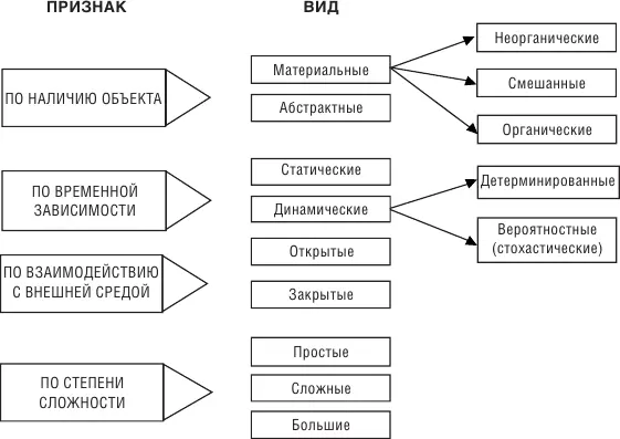 Рис 11 Классификация систем Итак исходя из признаков системы можно - фото 2