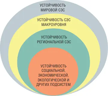 Рис 15 Схема взаимосвязей устойчивости социальноэкономических систем СЭС - фото 11