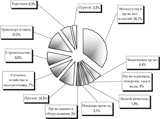 Численность работников занятых туристской деятельностью за последние годы - фото 3