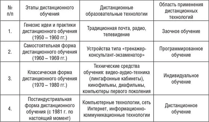 Таким образом программированное обучение подготовило основу для создания - фото 1
