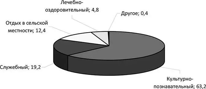 Рис 3 Структура туристского потока в зависимости от целей посещения - фото 4