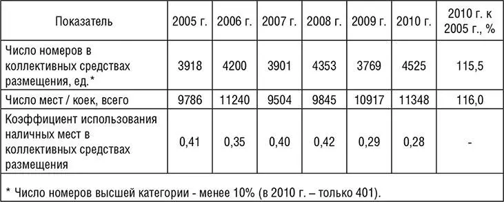 В ряде районов области коллективных средств размещения недостаточно Это - фото 8