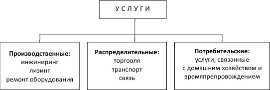 Рисунок 11 Группы услуг по воспроизводственному принципу При всем - фото 1