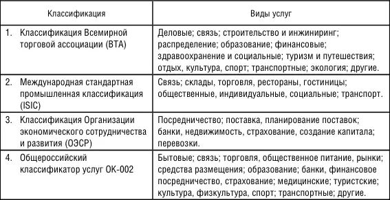 услуги бань обрядовые услуги и др Всего же в классификаторе содержится около - фото 2