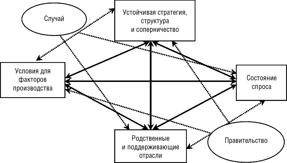 Рис 11 Ромб конкурентных преимуществМ Портер Porter 1990 p 127 На - фото 1