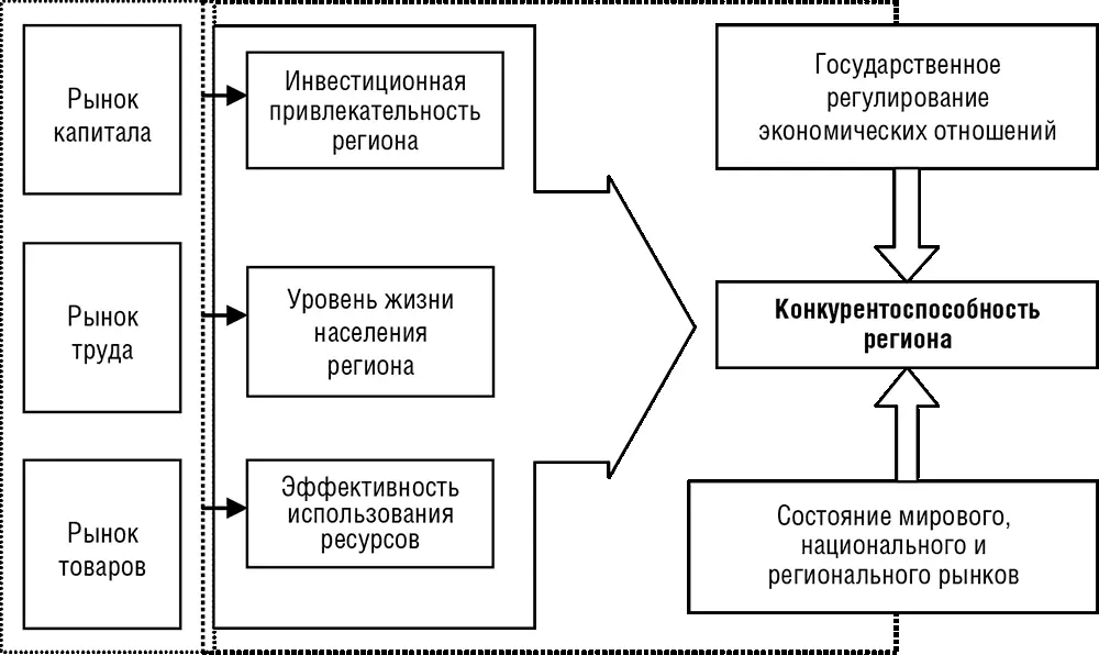 Рис 14 Составляющие конкурентоспособности региона Интегральный уровень - фото 6