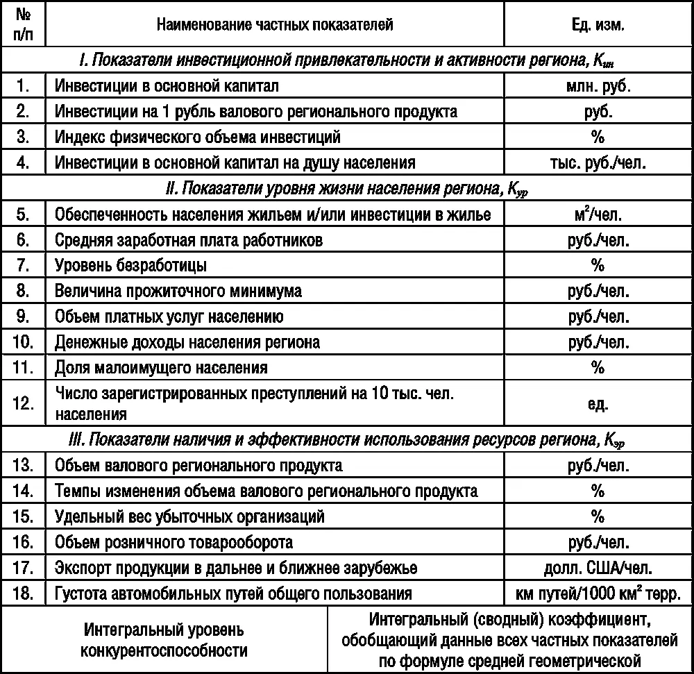 При анализе соотношения инвестиционной привлекательности и эффективности - фото 8