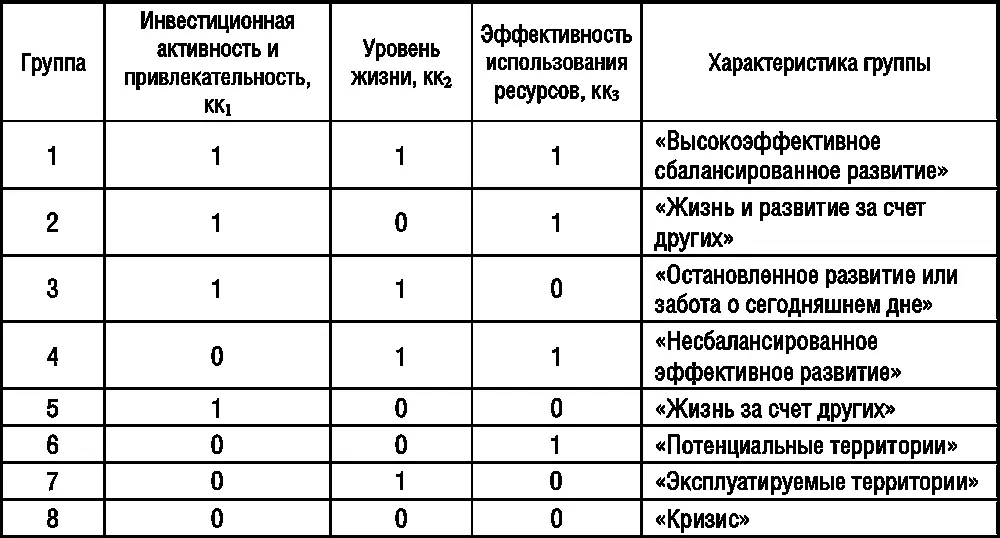 Данная методика может составить основу оценки конкурентоспособности региона как - фото 9