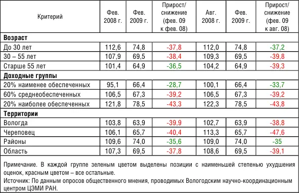 Таблица 112 Динамика социального настроения в различных группах населения - фото 6