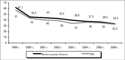 Отмечая общие положительные тенденции нельзя не остановиться на индикаторах - фото 10