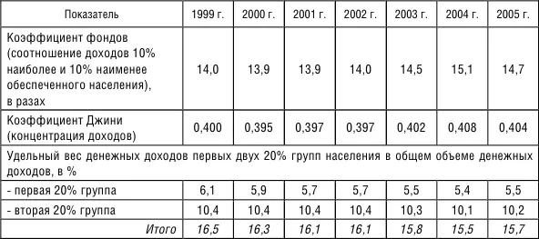Таблица 122 Отношение средних доходов 20 населения с наибольшими доходами - фото 12