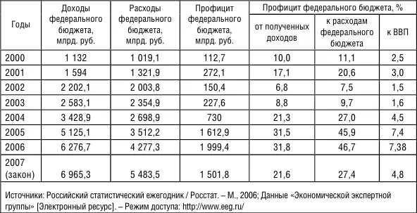 Таблица 124 Размеры Стабилизационного фонда РФ Практика промышленно - фото 14