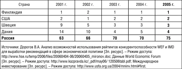 Рисунок 124 Доля стран в объеме мировой торговли гражданской наукоемкой - фото 16