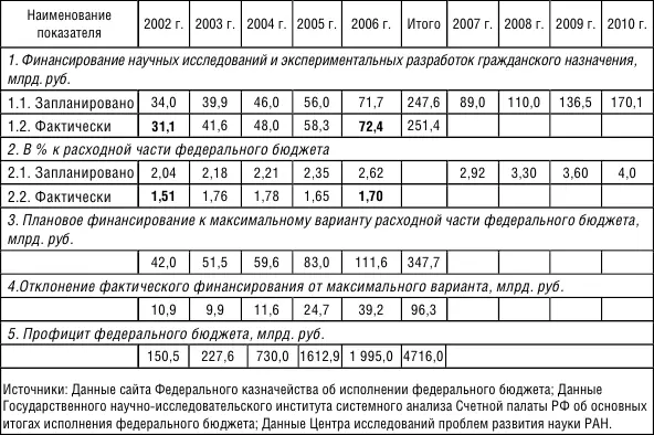 Следовательно дело не в отсутствии финансовых ресурсов которое не позволяло - фото 19