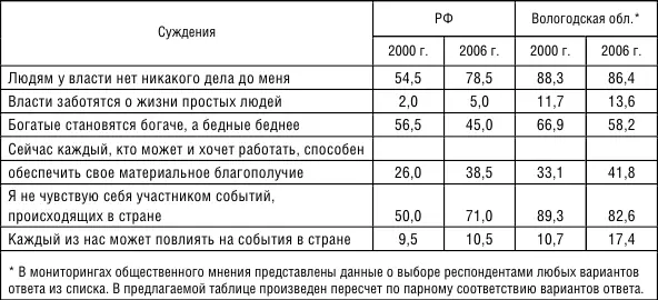Таблица 1210 Доля населения доверяющего действующим в стране общественным - фото 21