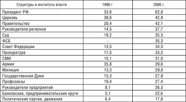 Таблица 1211 Положение дел в каких из следующих сфер в последнее время Вас - фото 22