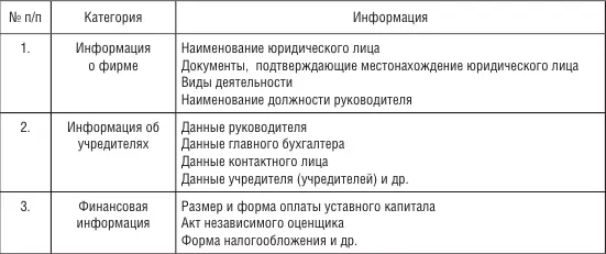 Для открытия ООО необходима следующая информация табл 11 2 Малые фирмы - фото 1