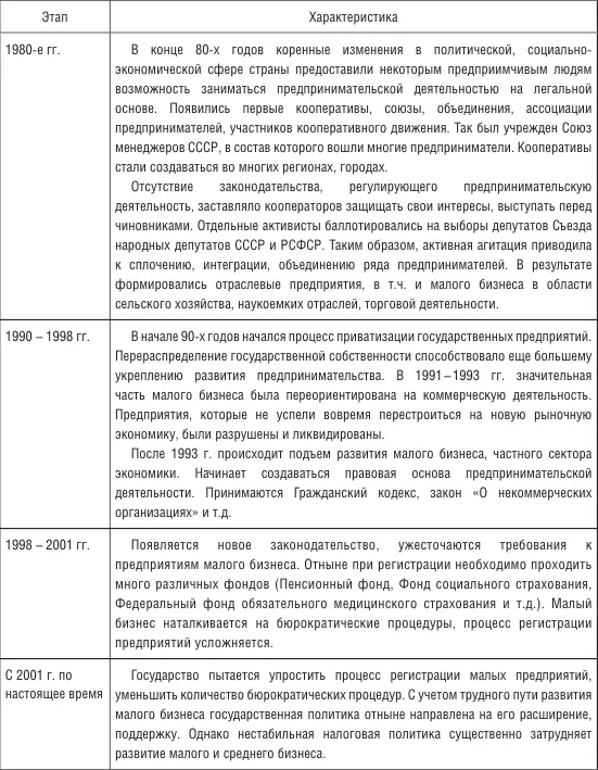 В структуре распределения малых предприятий Вологодской области по видам - фото 3