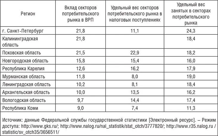 Рис 14 Оборот секторов потребительского рынка в Вологодской области в 2010 - фото 5