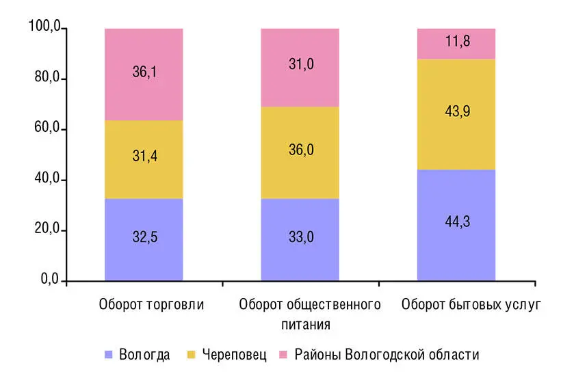 Рис 14 Оборот секторов потребительского рынка в Вологодской области в 2010 - фото 6
