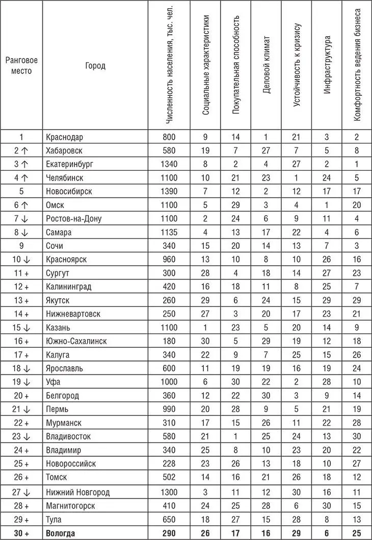 По итогам 2009 г в отраслях потребительского рынка города работало 63 тыс - фото 7