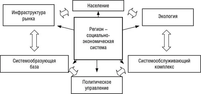 Рис 1 Социальноэкономическая система региона Признаки детерминации - фото 1