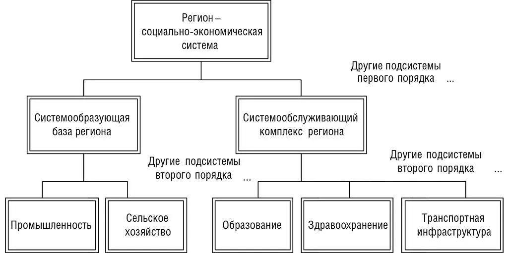 Рис 2 Декомпозиция социальноэкономической системы региона Вместе с тем - фото 2