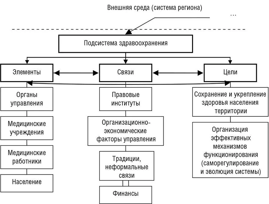 Рис 3 Структура подсистемы системы здравоохранения С позиций практического - фото 3