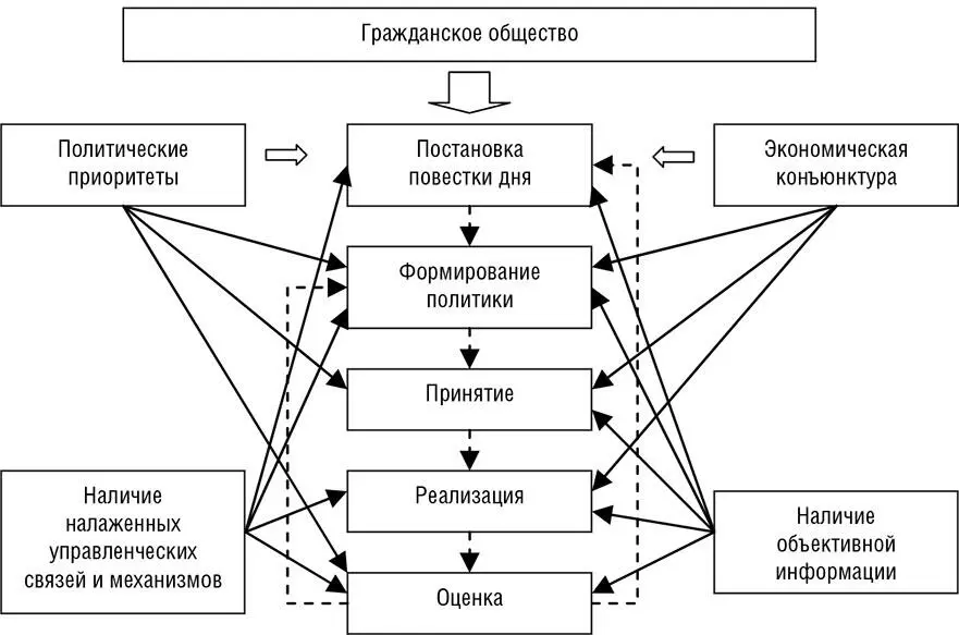 Рис 4 Ключевые стадии региональной здравоохранительной политики и факторы её - фото 6