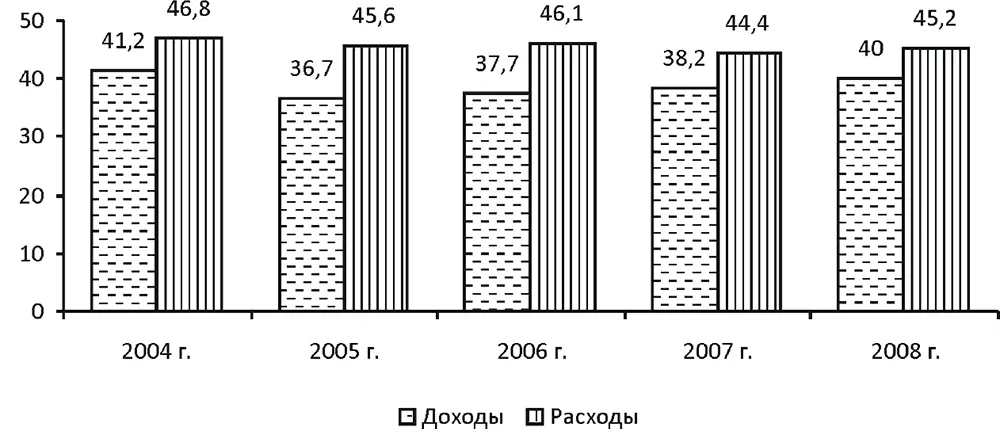 Рис 21 Доля доходов и расходов консолидированных бюджетов субъектов - фото 1