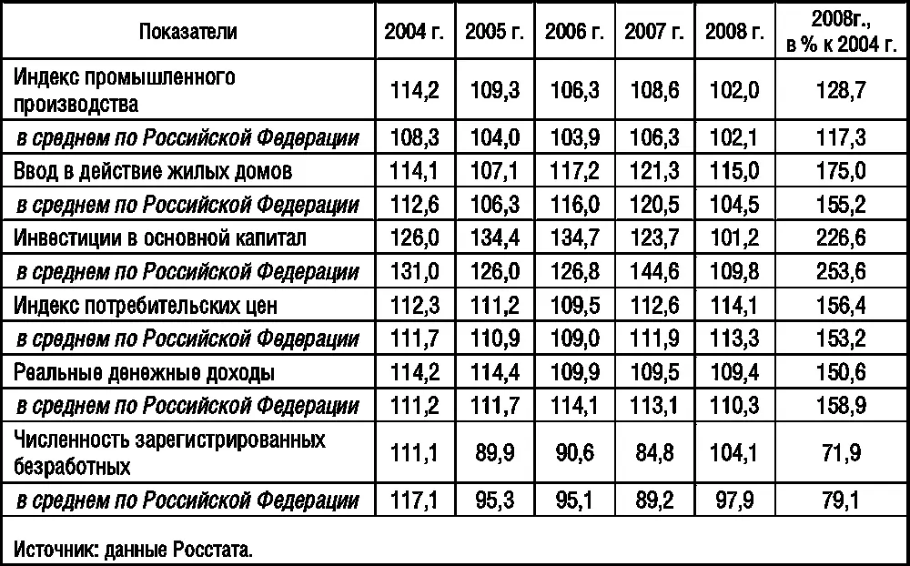 На территории СЗФО производится 97 ВВП страны 5е место среди округов По - фото 3
