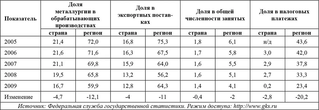 Приватизация металлургических заводов в 1990е годы позволила российским - фото 1