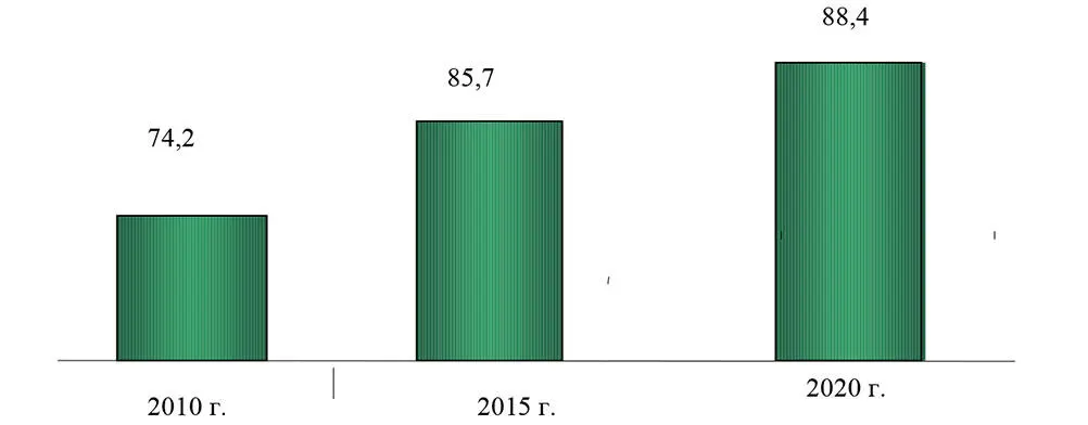 Рис 4 Доля собственных доходов бюджета муниципального образования в общих - фото 11