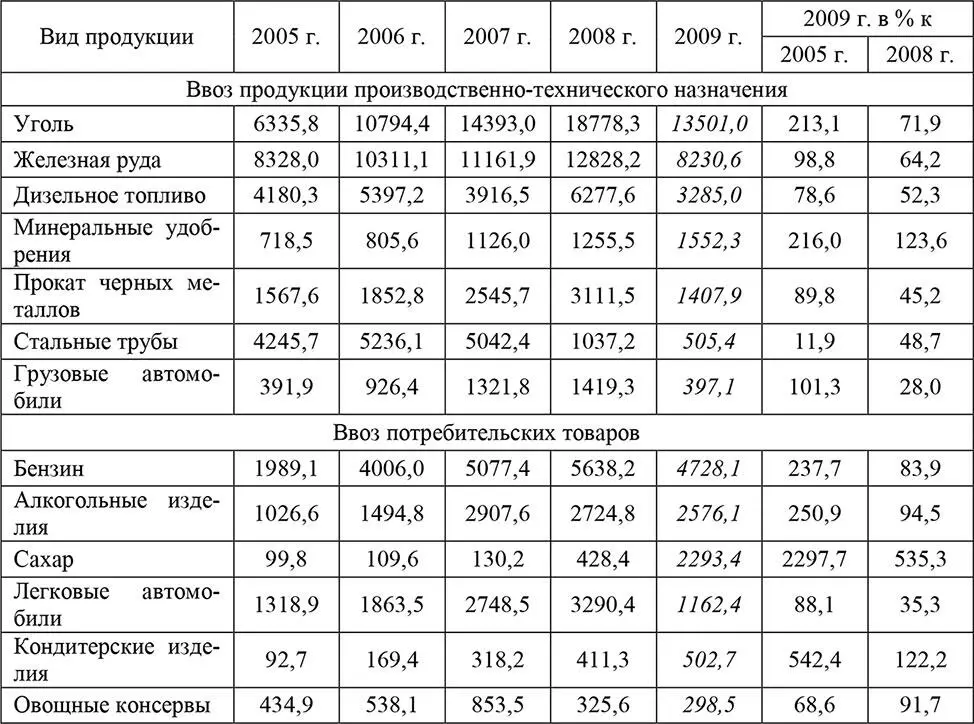 Источник рассчитано авторами на основе 4 Ввоз в область продукции - фото 31