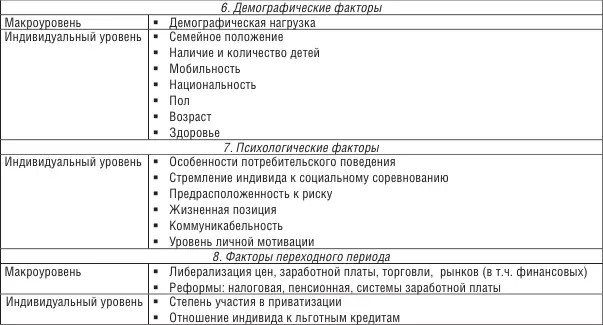Экономические факторы Среди факторов более всего влияющих на уровень - фото 3