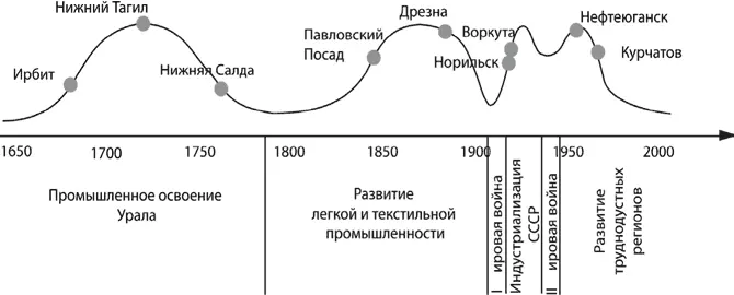 Рис 1 Периоды развития монопрофильных городов Начало первой волны создания - фото 1