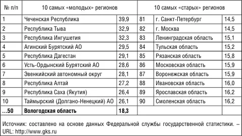 Таблица 5 Коэффициент демографической нагрузки в РФ в 19852050 ггна 100 - фото 6