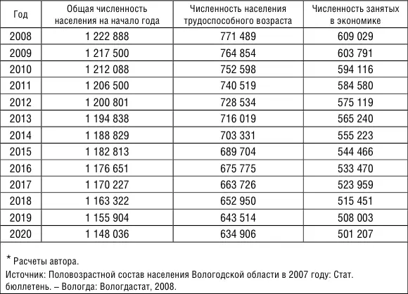 На базе прогноза численности занятых в экономике была получена оценка - фото 7