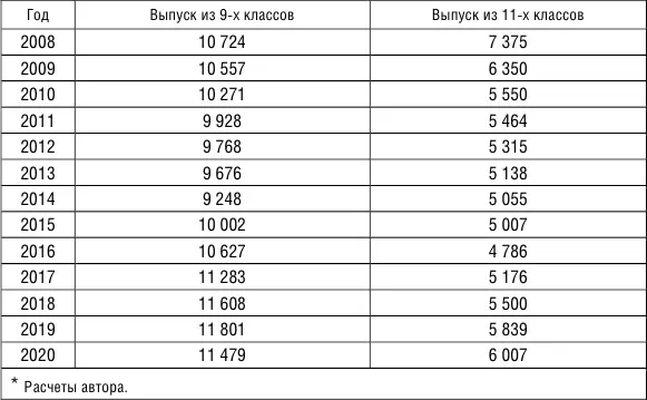 Таблица 4 Прогноз численности выпускников системы профессионального - фото 10