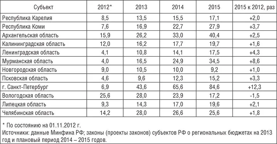Таблица 12 Прогноз государственного долга субъектов РФ в 20132015 гг млрд - фото 8