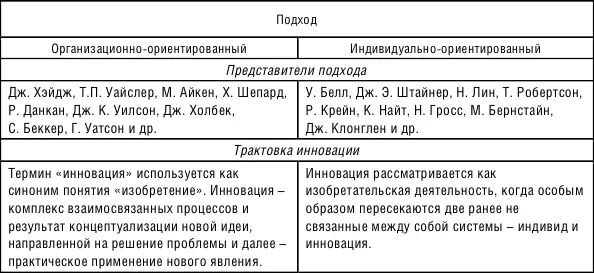 Таблица 12 Трактовка понятия инновация отечественными исследователями В - фото 1