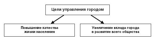 Рисунок 1 Основные цели управления городом Первая является внутренней целью - фото 3